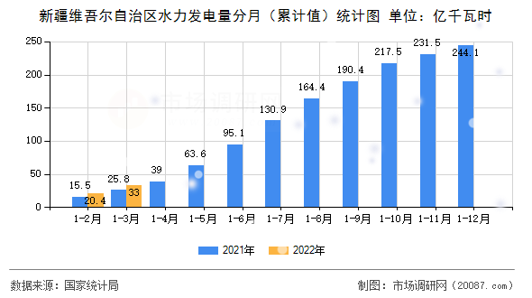 新疆维吾尔自治区水力发电量分月(累计值)统计图 新疆维吾尔自治区水力发电量分月(累计值)统计图