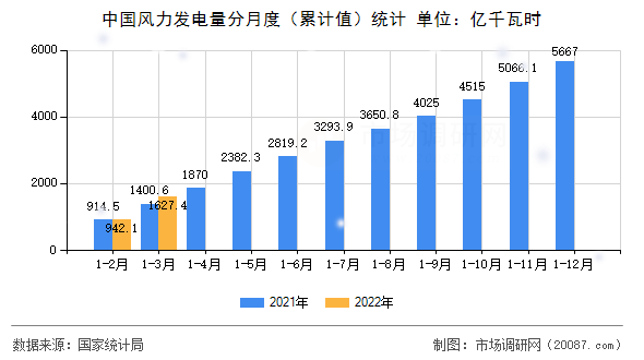 中国风力发电量分月度(累计值)统计 中国风力发电量分月度(累计值)统计
