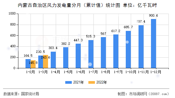 内蒙古自治区风力发电量分月（累计值）统计图