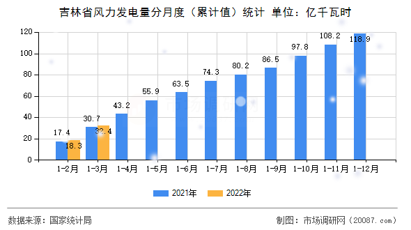 吉林省风力发电量分月度（累计值）统计