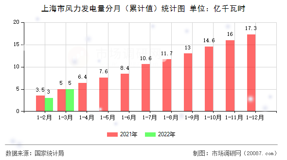 上海市风力发电量分月（累计值）统计图
