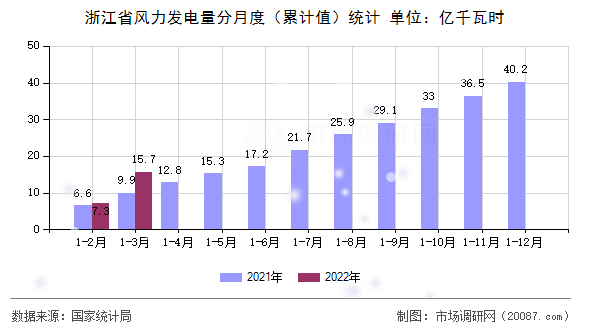 浙江省风力发电量分月度(累计值)统计 浙江省风力发电量分月度(累计值)统计
