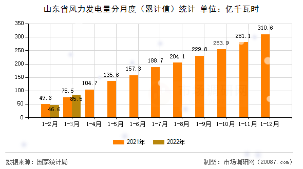 山东省风力发电量分月度（累计值）统计