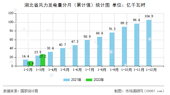 湖北省风力发电量分月（累计值）统计图