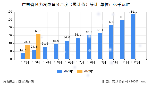 广东省风力发电量分月度（累计值）统计