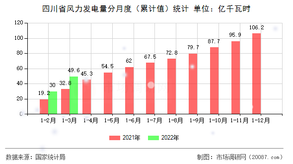 四川省风力发电量分月度（累计值）统计