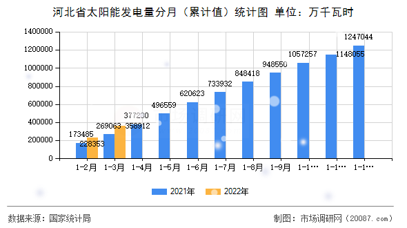 河北省太阳能发电量分月(累计值)统计图 河北省太阳能发电量分月(累计值)统计图