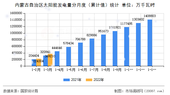 内蒙古自治区太阳能发电量分月度（累计值）统计