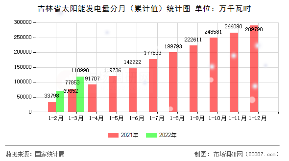 吉林省太阳能发电量分月（累计值）统计图