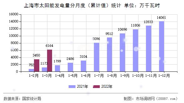 上海市太阳能发电量分月度（累计值）统计