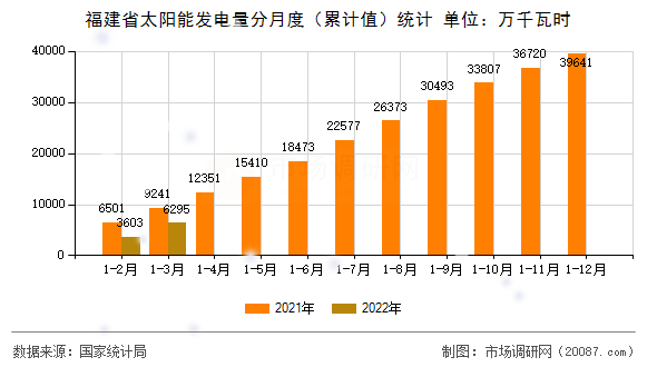 福建省太阳能发电量分月度（累计值）统计