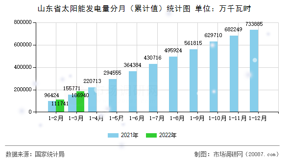 山东省太阳能发电量分月（累计值）统计图
