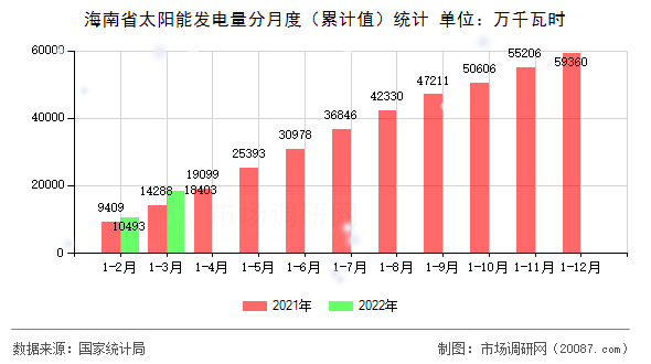 海南省太阳能发电量分月度(累计值)统计 海南省太阳能发电量分月度(累计值)统计