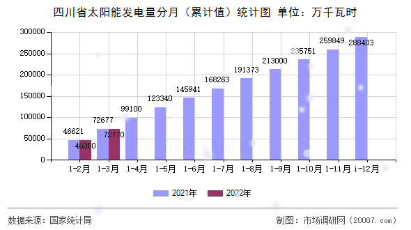 四川省太阳能发电量分月（累计值）统计图