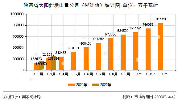 陕西省太阳能发电量分月(累计值)统计图 陕西省太阳能发电量分月(累计值)统计图