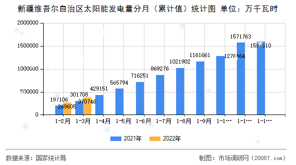 新疆维吾尔自治区太阳能发电量分月（累计值）统计图