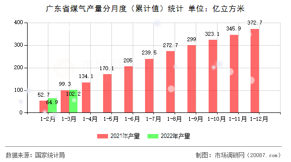 广东省煤气产量分月度(累计值)统计 广东省煤气产量分月度(累计值)统计
