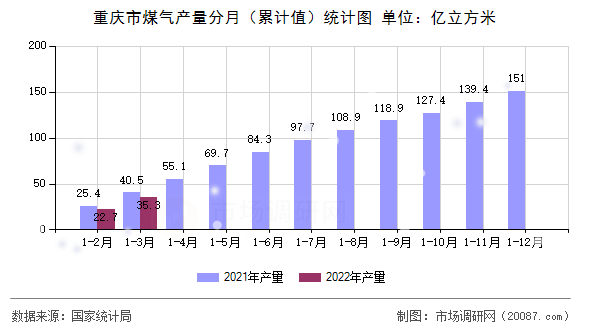 重庆市煤气产量分月（累计值）统计图
