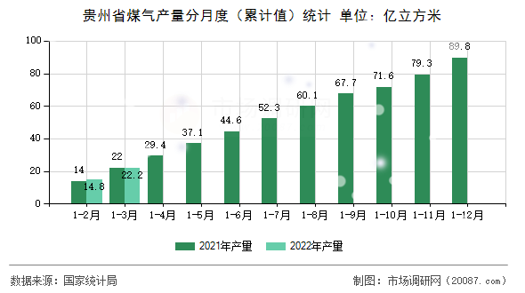 贵州省煤气产量分月度（累计值）统计
