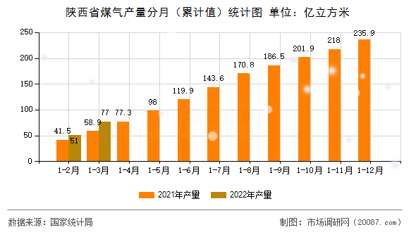 陕西省煤气产量分月（累计值）统计图