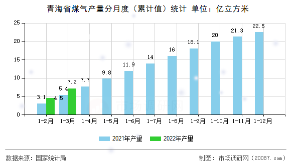 青海省煤气产量分月度(累计值)统计 青海省煤气产量分月度(累计值)统计