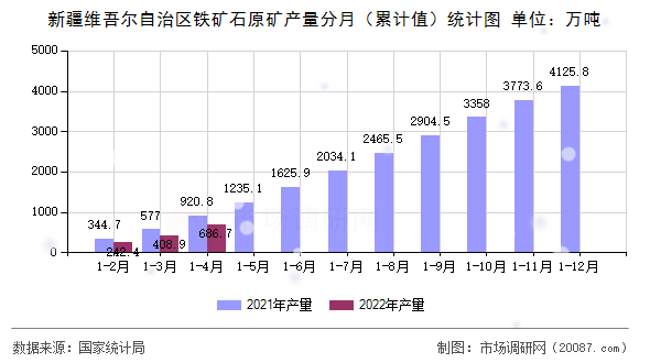 新疆维吾尔自治区铁矿石原矿产量分月(累计值)统计图 新疆维吾尔自治区铁矿石原矿产量分月(累计值)统计图