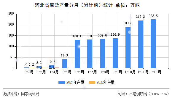 河北省原盐产量分月（累计值）统计