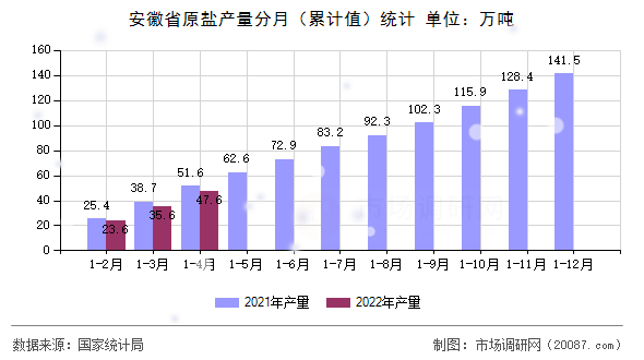 安徽省原盐产量分月（累计值）统计