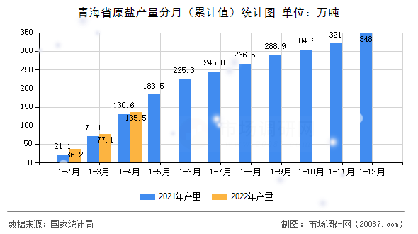 青海省原盐产量分月（累计值）统计图
