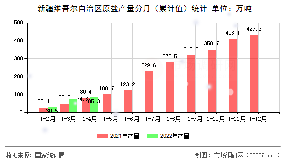 新疆维吾尔自治区原盐产量分月(累计值)统计 新疆维吾尔自治区原盐产量分月(累计值)统计