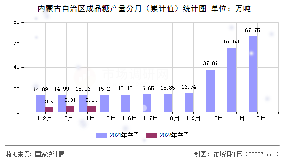 内蒙古自治区成品糖产量分月（累计值）统计图