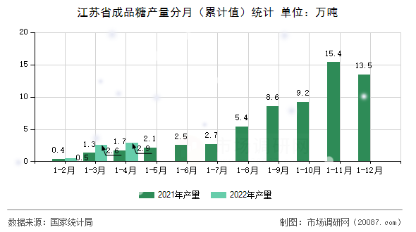 江苏省成品糖产量分月（累计值）统计