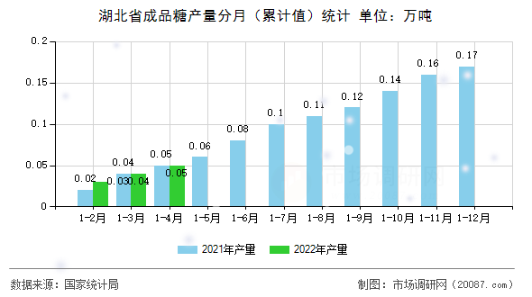 湖北省成品糖产量分月(累计值)统计 湖北省成品糖产量分月(累计值)统计