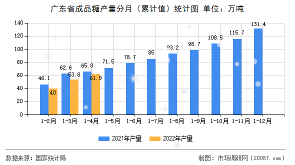 广东省成品糖产量分月(累计值)统计图 广东省成品糖产量分月(累计值)统计图