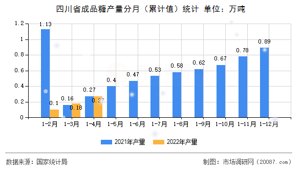 四川省成品糖产量分月（累计值）统计