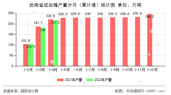 云南省成品糖产量分月(累计值)统计图 云南省成品糖产量分月(累计值)统计图