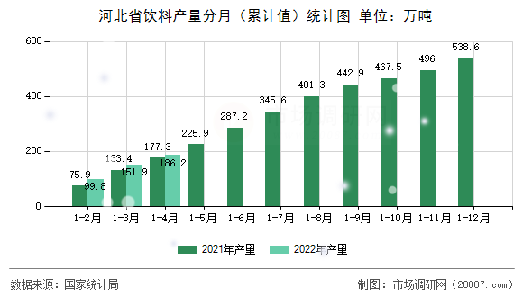 河北省饮料产量分月（累计值）统计图