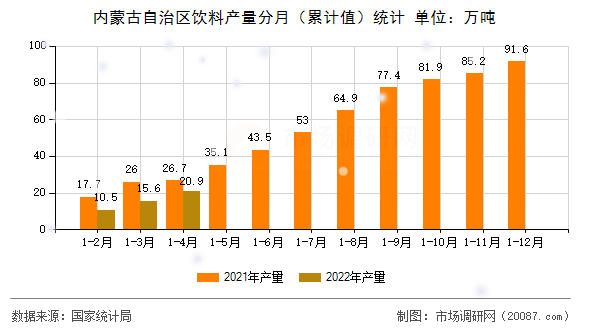 内蒙古自治区饮料产量分月（累计值）统计