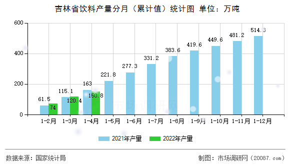 吉林省饮料产量分月(累计值)统计图 吉林省饮料产量分月(累计值)统计图