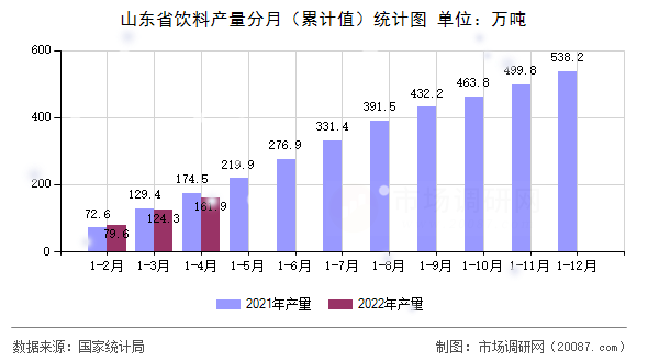 山东省饮料产量分月(累计值)统计图 山东省饮料产量分月(累计值)统计图