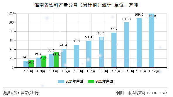 海南省饮料产量分月(累计值)统计 海南省饮料产量分月(累计值)统计