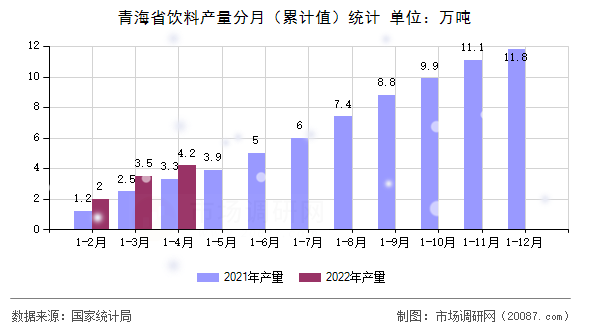 青海省饮料产量分月（累计值）统计