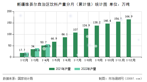 新疆维吾尔自治区饮料产量分月（累计值）统计图