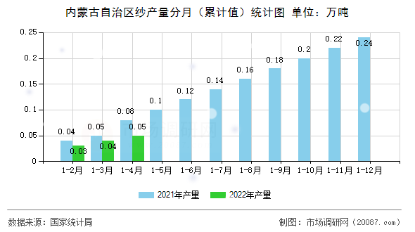 内蒙古自治区纱产量分月(累计值)统计图 内蒙古自治区纱产量分月(累计值)统计图