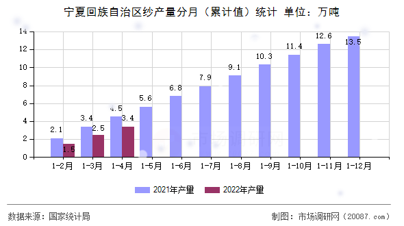 宁夏回族自治区纱产量分月（累计值）统计