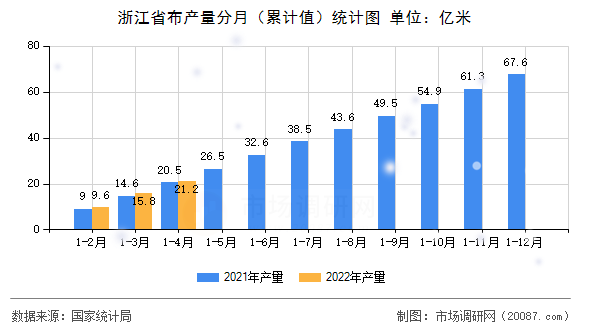 浙江省布产量分月（累计值）统计图