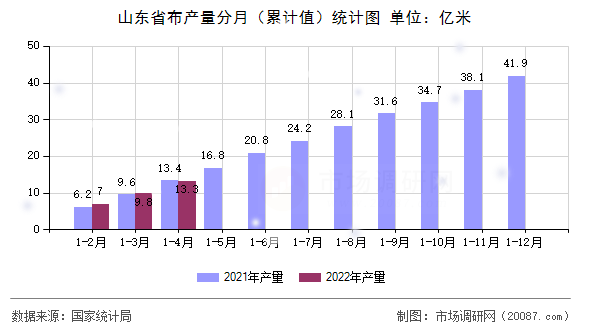 山东省布产量分月(累计值)统计图 山东省布产量分月(累计值)统计图