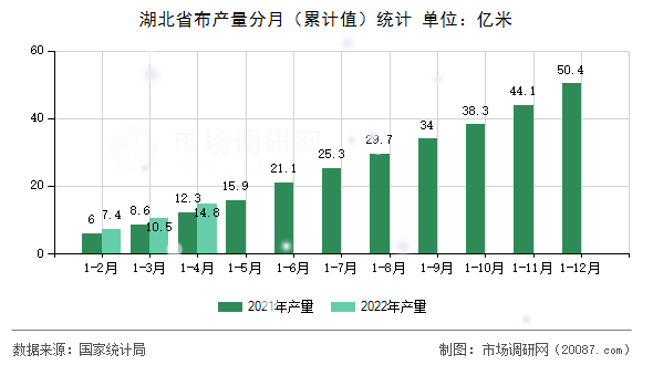 湖北省布产量分月(累计值)统计 湖北省布产量分月(累计值)统计