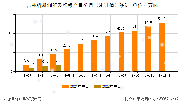 吉林省机制纸及纸板产量分月(累计值)统计 吉林省机制纸及纸板产量分月(累计值)统计