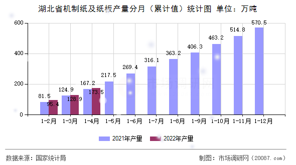湖北省机制纸及纸板产量分月(累计值)统计图 湖北省机制纸及纸板产量分月(累计值)统计图